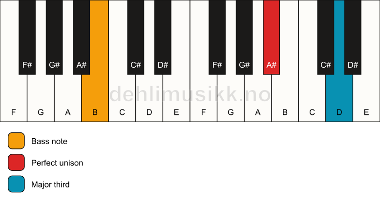 Piano keyboard showing the notes for a A# 3/B chord