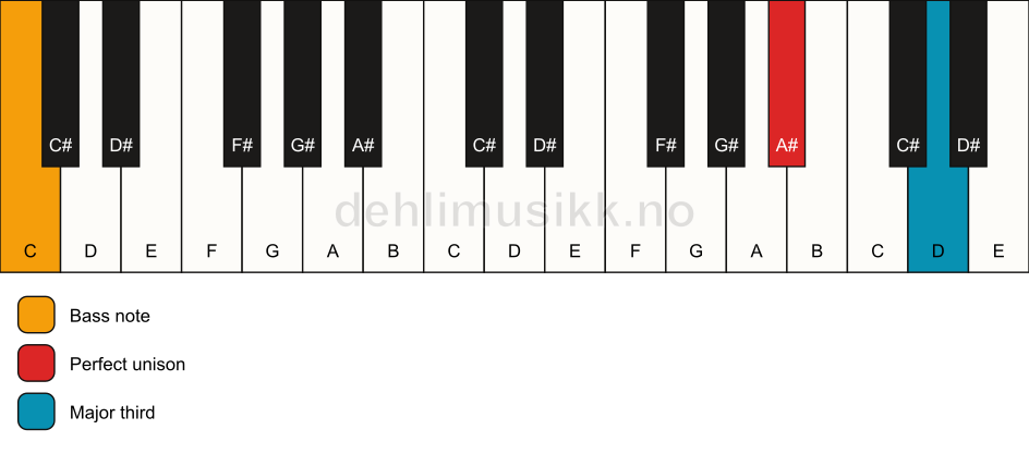 Piano keyboard showing the notes for a A# 3/C chord