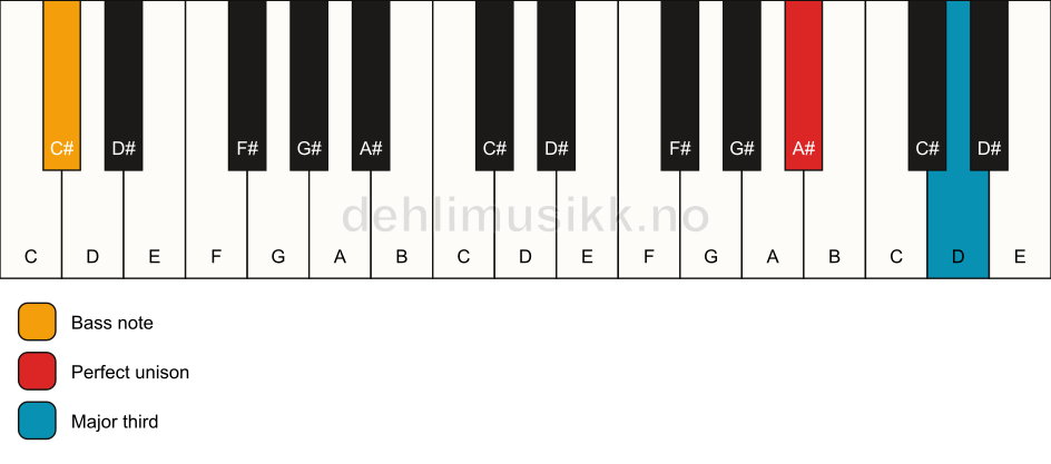 Piano keyboard showing the notes for a A# 3/C# chord
