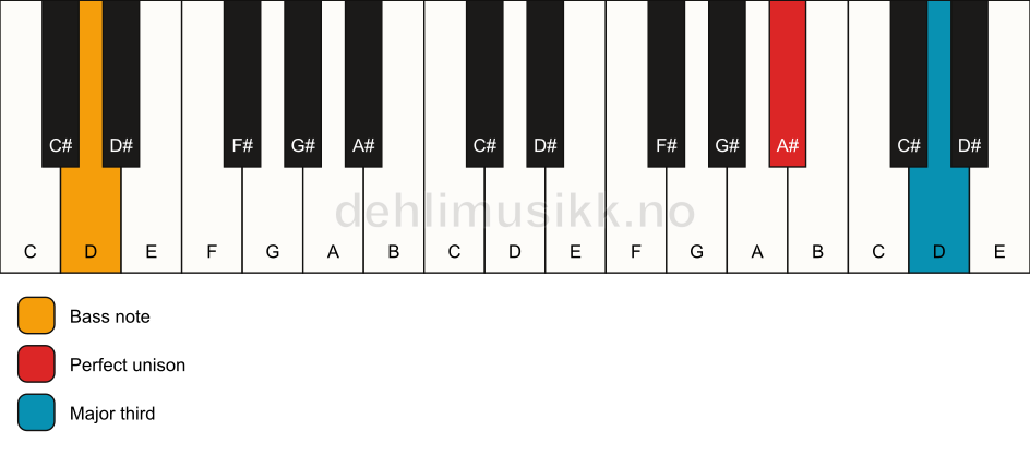 Piano keyboard showing the notes for a A# 3/D chord