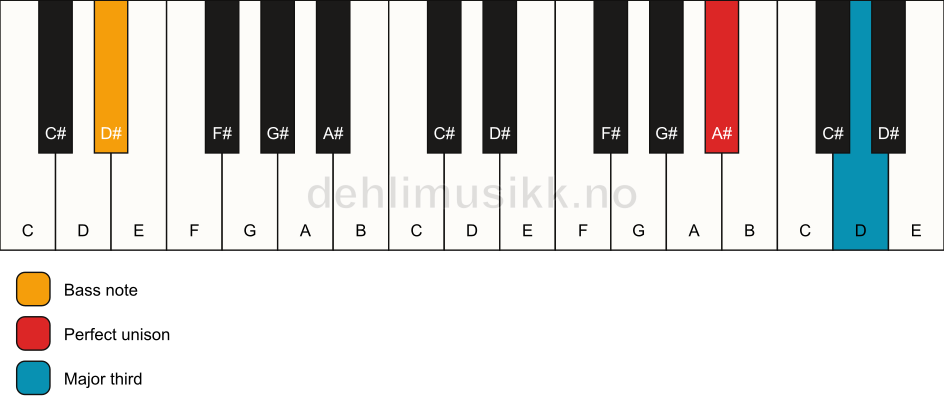 Piano keyboard showing the notes for a A# 3/D# chord