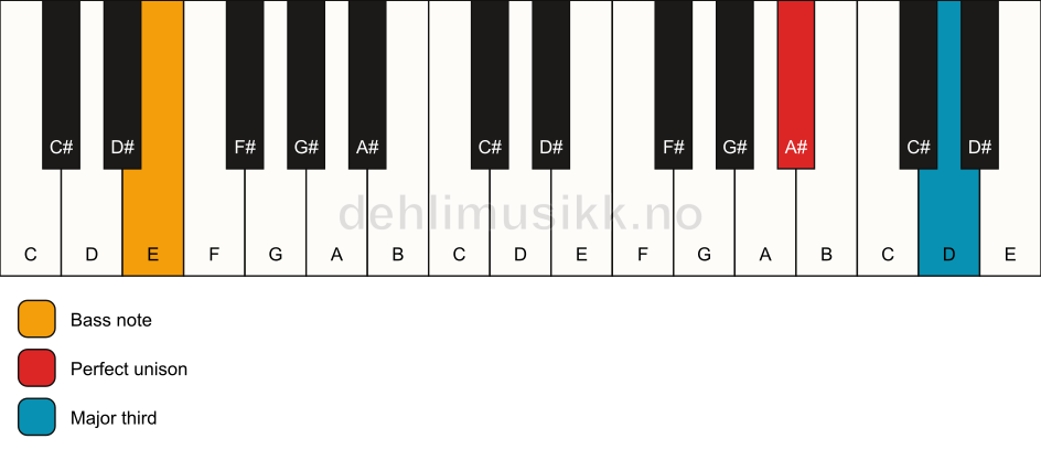 Piano keyboard showing the notes for a A# 3/E chord