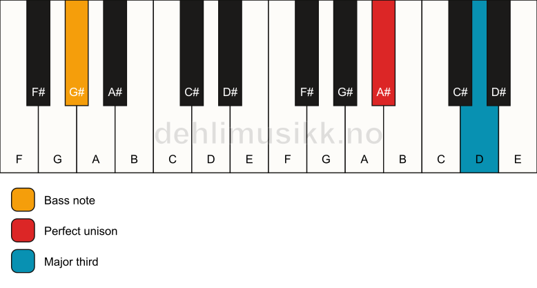 Piano keyboard showing the notes for a A# 3/G# chord