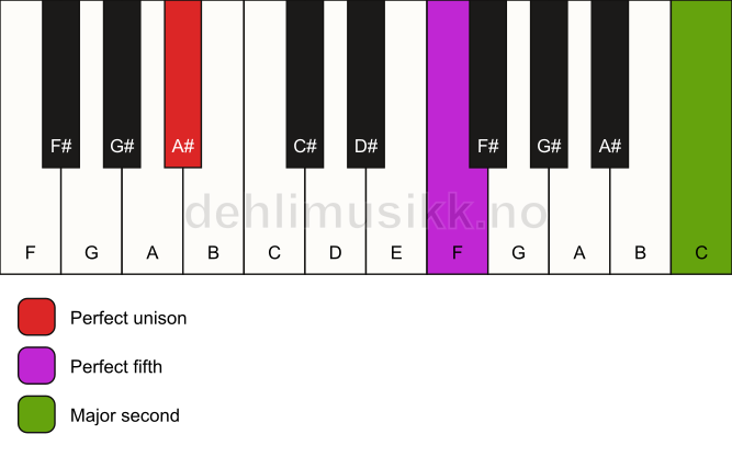 Piano keyboard showing the notes for a A# 5(add9) chord