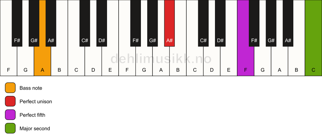 Piano keyboard showing the notes for a A# 5(add9)/A chord