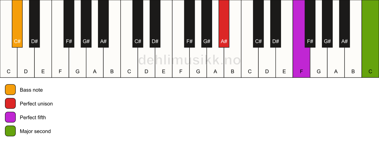 Piano keyboard showing the notes for a A# 5(add9)/C# chord