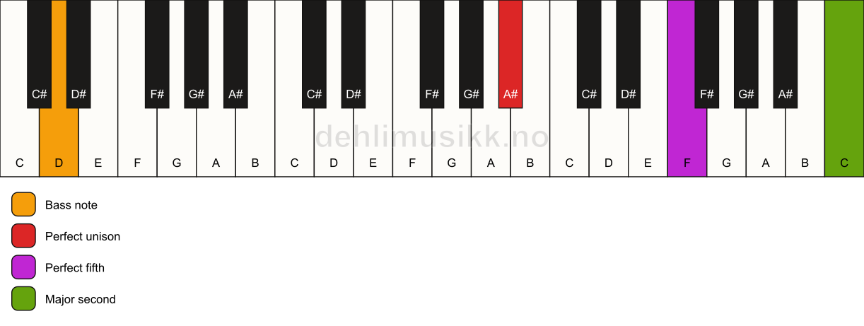 Piano keyboard showing the notes for a A# 5(add9)/D chord
