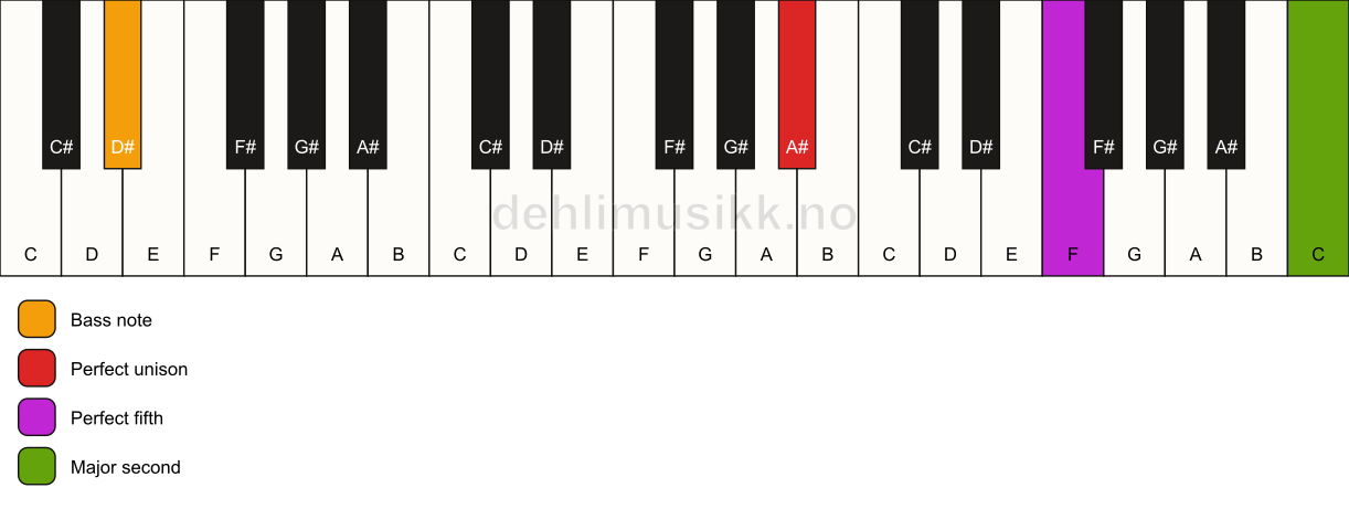 Piano keyboard showing the notes for a A# 5(add9)/D# chord