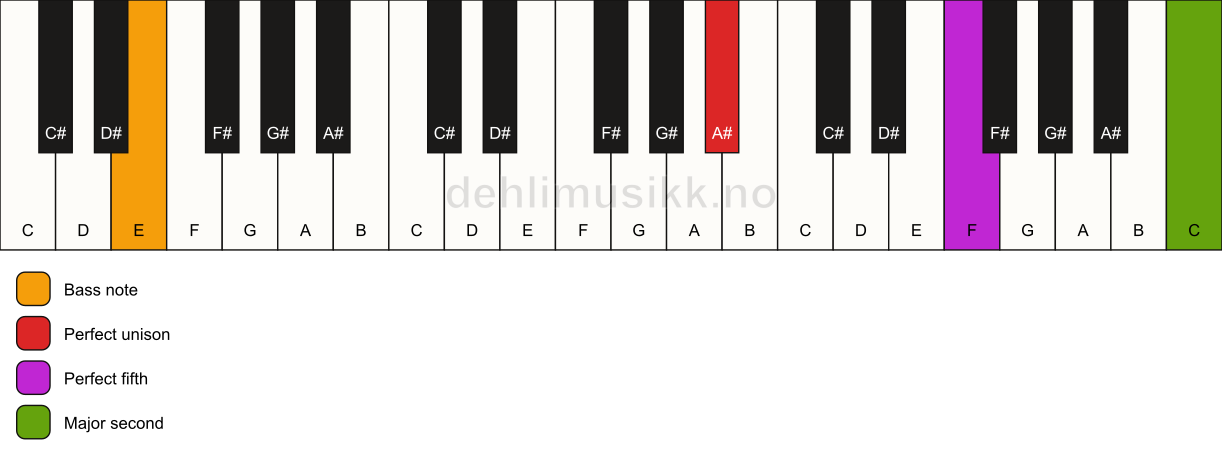 Piano keyboard showing the notes for a A# 5(add9)/E chord
