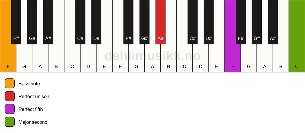 Piano keyboard showing the notes for a A# 5(add9)/F chord