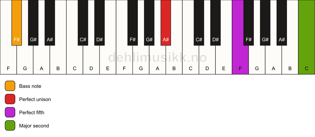 Piano keyboard showing the notes for a A# 5(add9)/F# chord