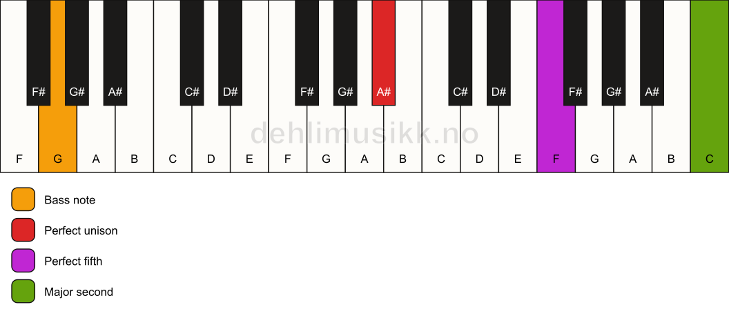 Piano keyboard showing the notes for a A# 5(add9)/G chord