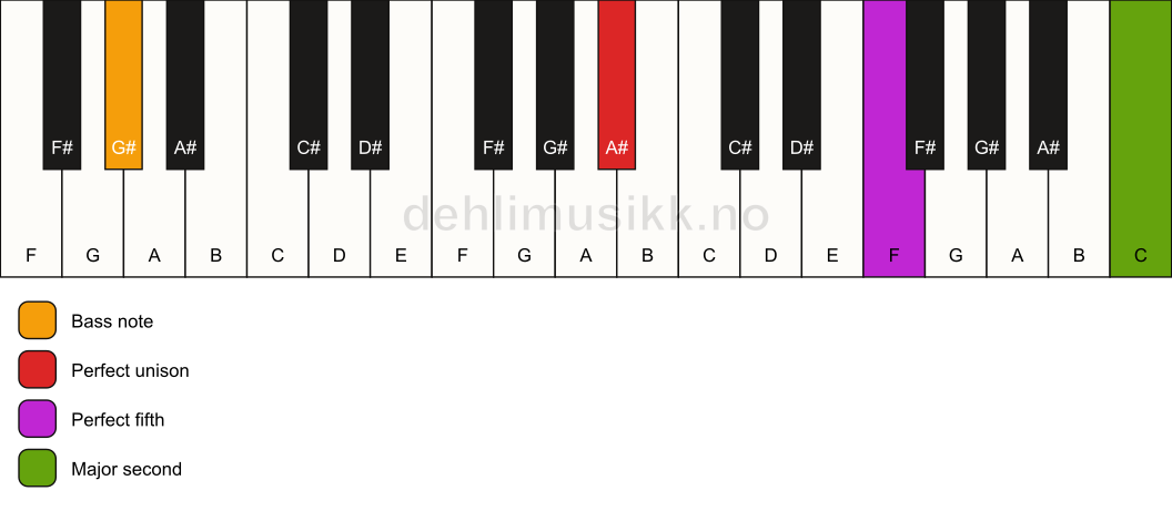 Piano keyboard showing the notes for a A# 5(add9)/G# chord