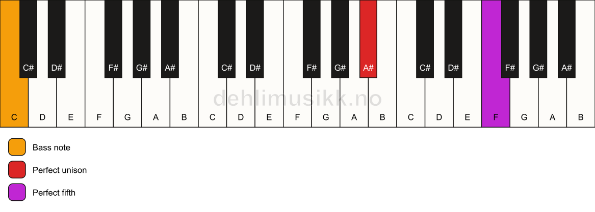 Piano keyboard showing the notes for a A# 5/C chord
