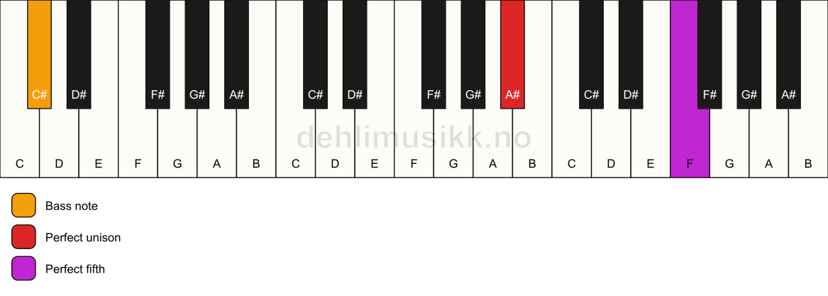 Piano keyboard showing the notes for a A# 5/C# chord