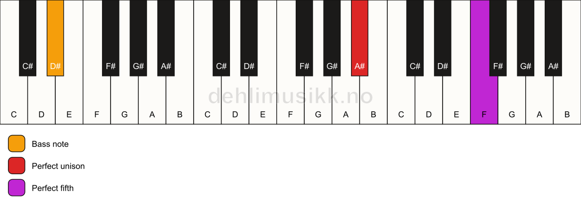 Piano keyboard showing the notes for a A# 5/D# chord