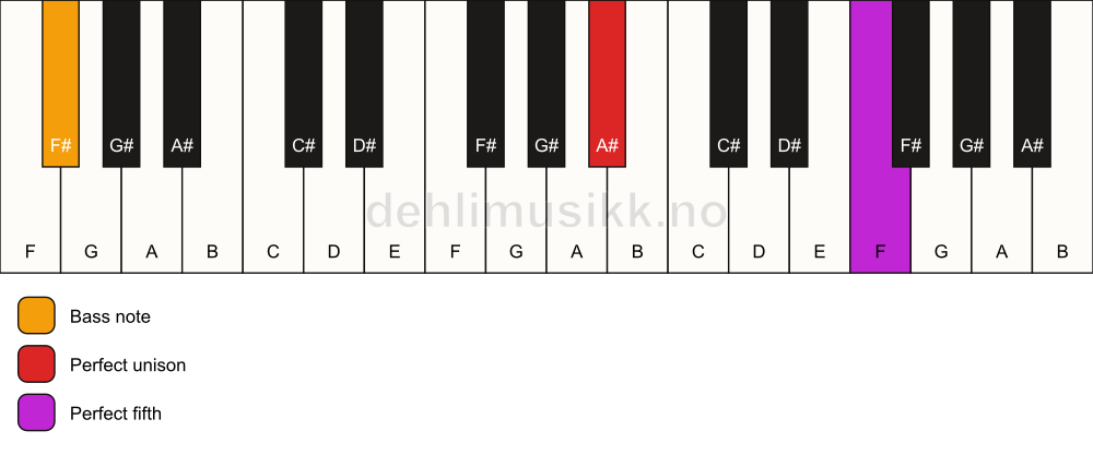 Piano keyboard showing the notes for a A# 5/F# chord