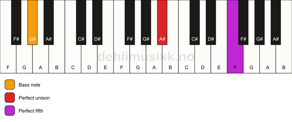 Piano keyboard showing the notes for a A# 5/G# chord