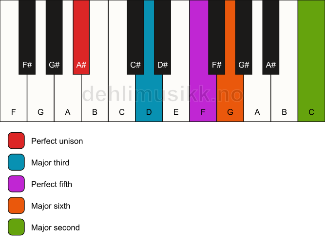 Piano keyboard showing the notes for a A# 6(add9) chord