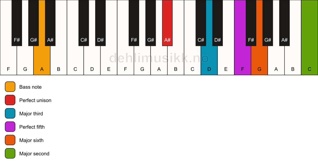 Piano keyboard showing the notes for a A# 6(add9)/A chord