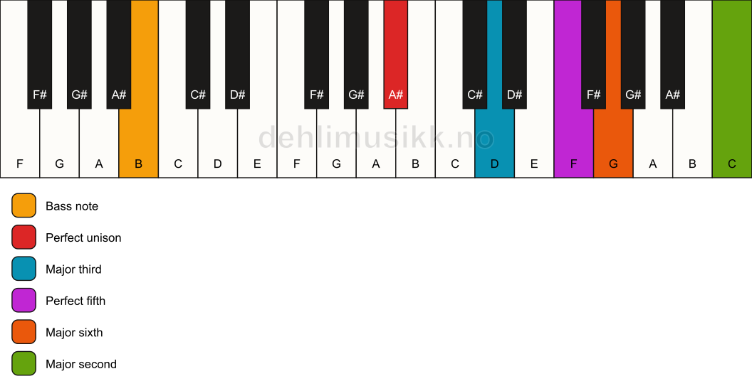 Piano keyboard showing the notes for a A# 6(add9)/B chord