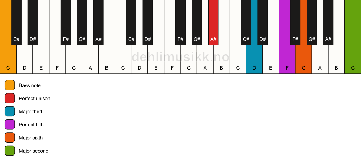 Piano keyboard showing the notes for a A# 6(add9)/C chord