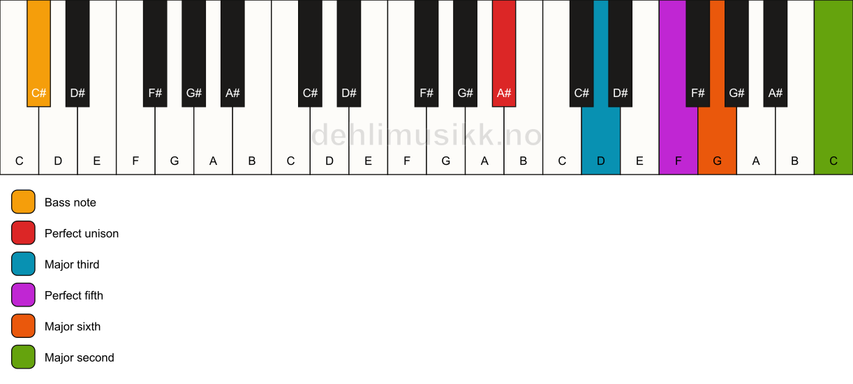 Piano keyboard showing the notes for a A# 6(add9)/C# chord