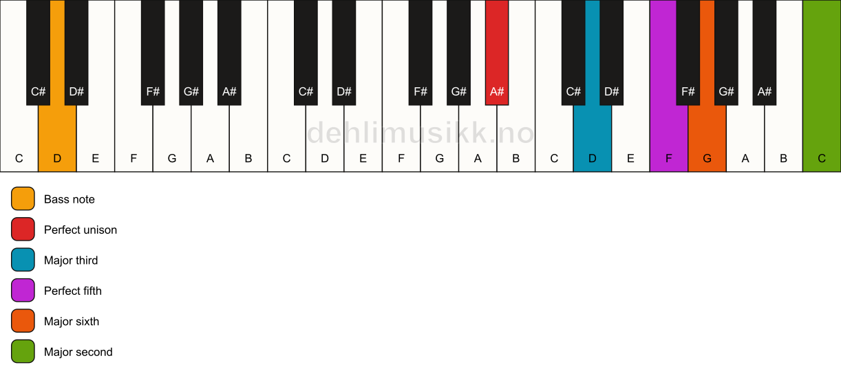 Piano keyboard showing the notes for a A# 6(add9)/D chord
