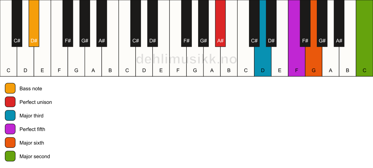 Piano keyboard showing the notes for a A# 6(add9)/D# chord