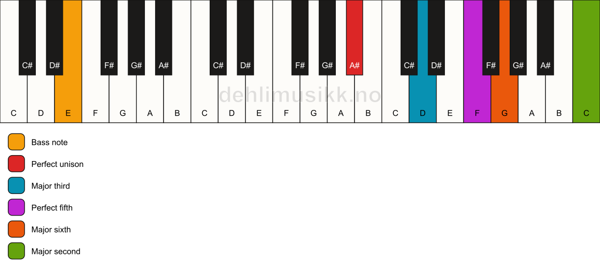 Piano keyboard showing the notes for a A# 6(add9)/E chord