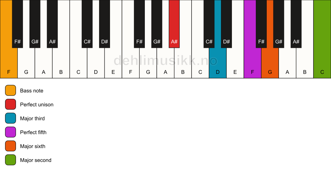 Piano keyboard showing the notes for a A# 6(add9)/F chord