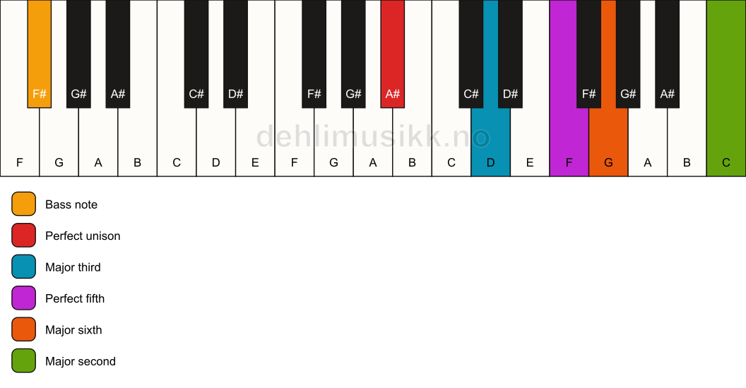 Piano keyboard showing the notes for a A# 6(add9)/F# chord