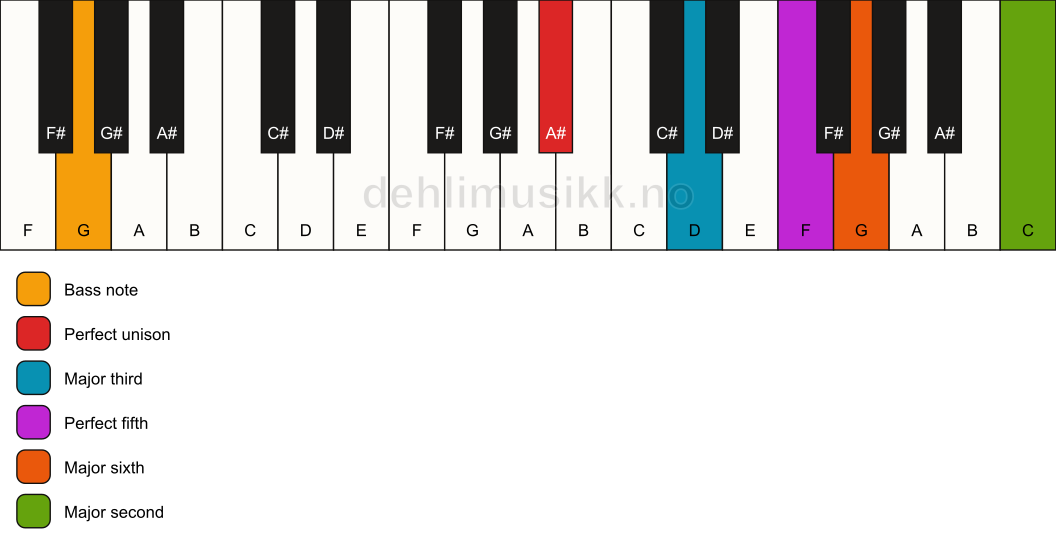Piano keyboard showing the notes for a A# 6(add9)/G chord