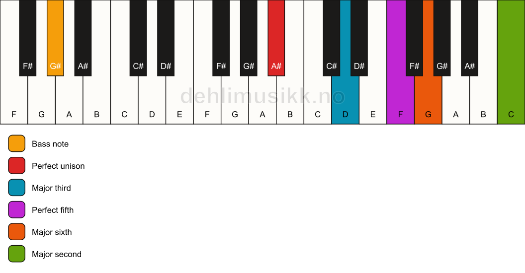 Piano keyboard showing the notes for a A# 6(add9)/G# chord