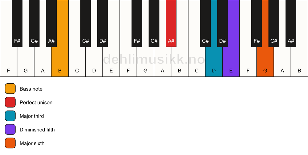 Piano keyboard showing the notes for a A# 6(b5)/B chord