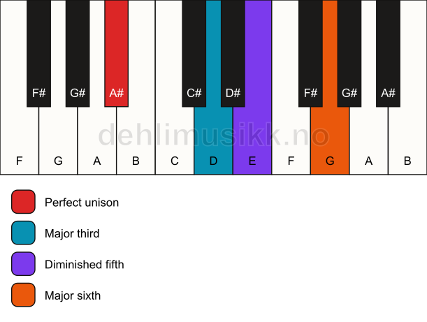 Piano keyboard showing the notes for a A# 6(b5) chord