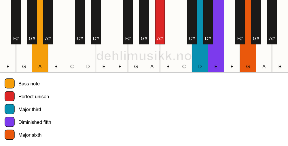 Piano keyboard showing the notes for a A# 6(b5)/A chord