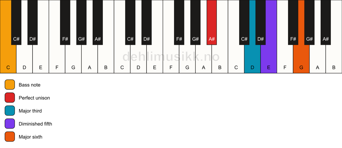 Piano keyboard showing the notes for a A# 6(b5)/C chord