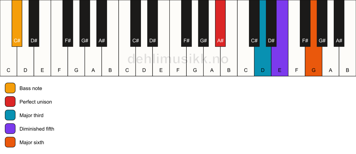 Piano keyboard showing the notes for a A# 6(b5)/C# chord