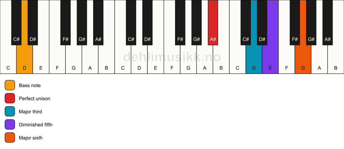 Piano keyboard showing the notes for a A# 6(b5)/D chord