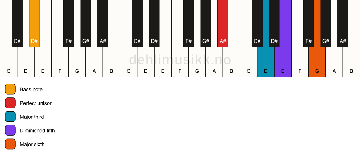 Piano keyboard showing the notes for a A# 6(b5)/D# chord