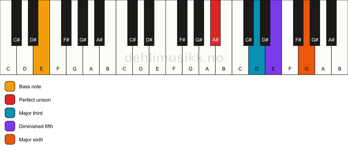 Piano keyboard showing the notes for a A# 6(b5)/E chord