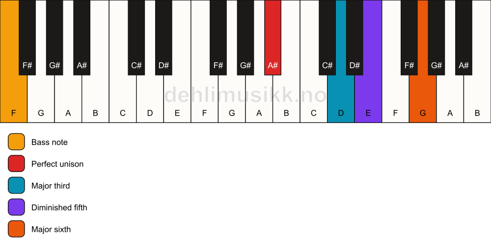 Piano keyboard showing the notes for a A# 6(b5)/F chord