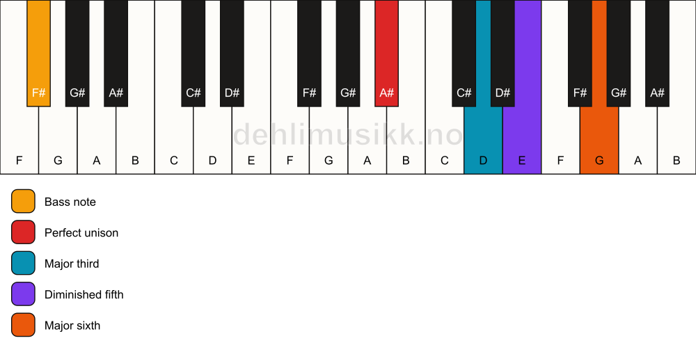 Piano keyboard showing the notes for a A# 6(b5)/F# chord