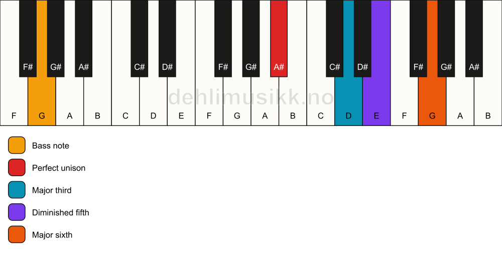 Piano keyboard showing the notes for a A# 6(b5)/G chord