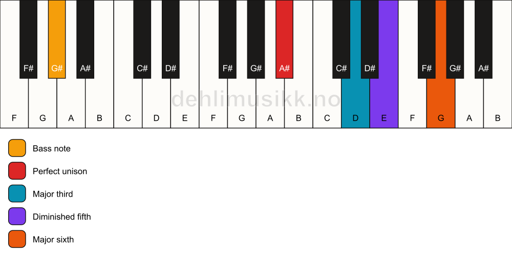 Piano keyboard showing the notes for a A# 6(b5)/G# chord