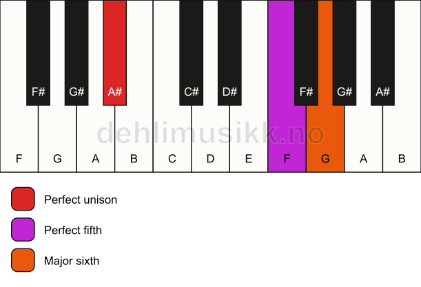 Piano keyboard showing the notes for a A# 6(sus) chord