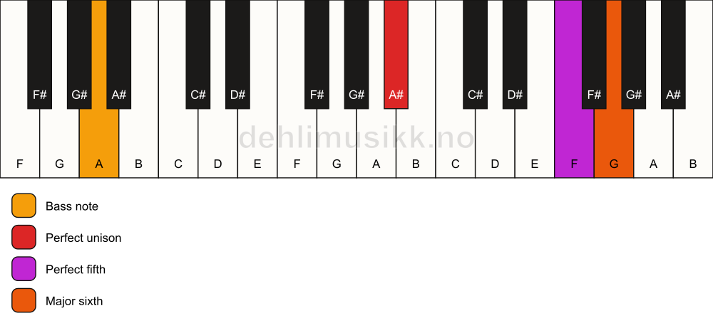 Piano keyboard showing the notes for a A# 6(sus)/A chord