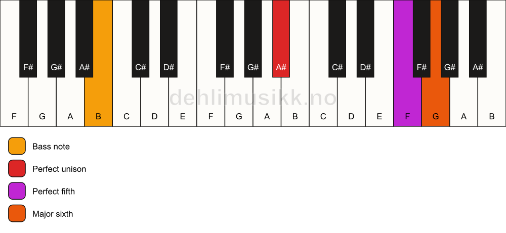 Piano keyboard showing the notes for a A# 6(sus)/B chord