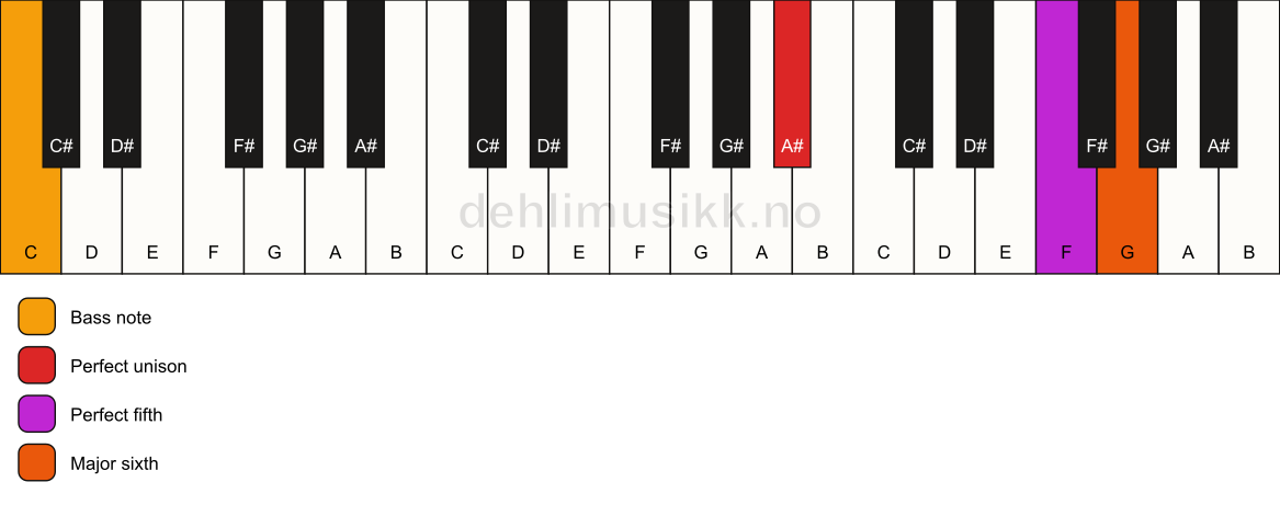 Piano keyboard showing the notes for a A# 6(sus)/C chord